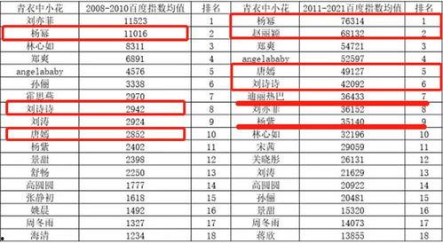 明星网红相似度排行表格,揭秘娱乐圈的“双胞胎”现象