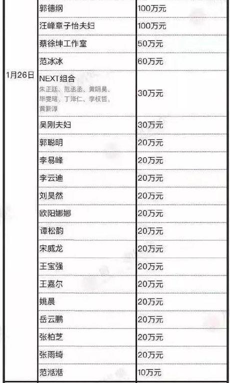 各明星网红捐款名单大全,明星网红捐款名单大盘点