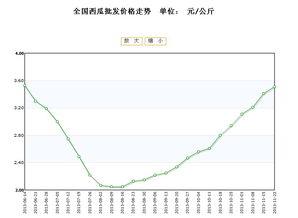 汉瓜今日价格行情走势,今日行情走势解析