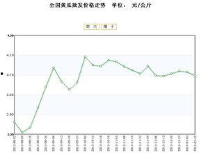 汉瓜今日价格行情走势,今日行情走势解析