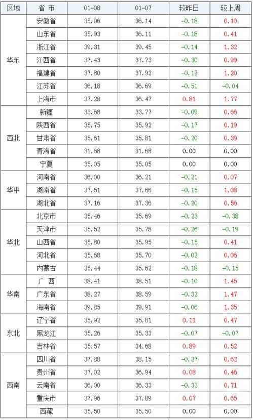 今日小瓜价格全国涨跌表,局部地区上涨，整体趋稳
