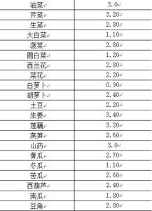 瓜州市场今日菜价,新鲜直供，价格亲民