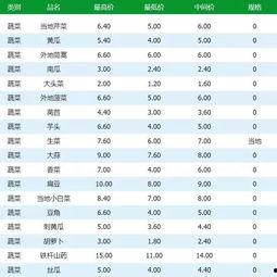 瓜州市场今日菜价,新鲜直供，价格亲民