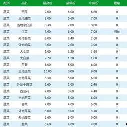 瓜州市场今日菜价,新鲜直供，价格亲民